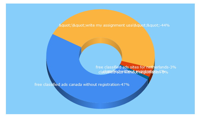 Top 5 Keywords send traffic to universeclassifieds.com