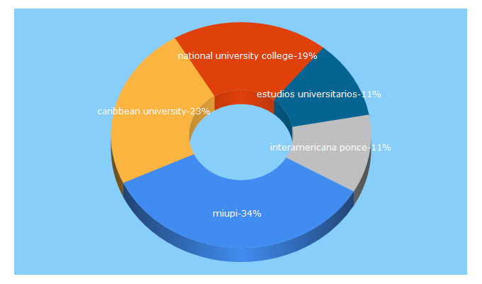 Top 5 Keywords send traffic to universia.pr