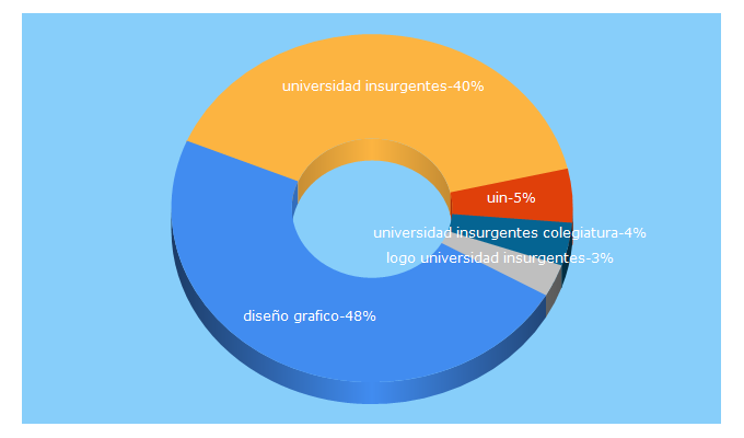 Top 5 Keywords send traffic to universidadinsurgentes.edu.mx