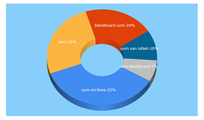 Top 5 Keywords send traffic to universidaduvm.mx