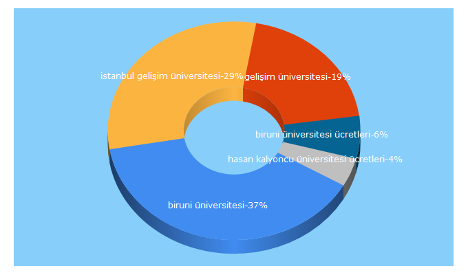 Top 5 Keywords send traffic to universiteniz.com