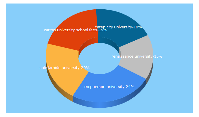 Top 5 Keywords send traffic to universitycompass.ng