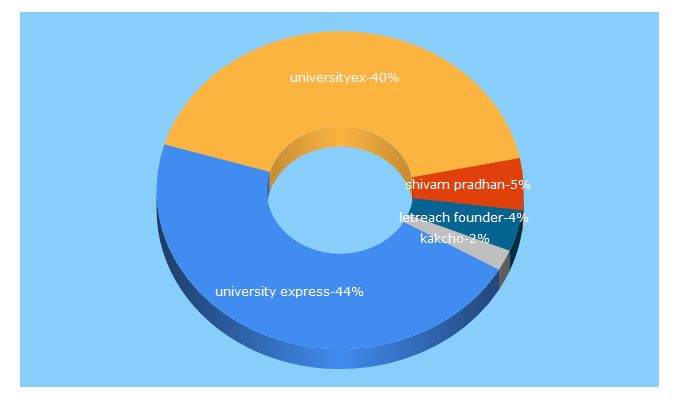 Top 5 Keywords send traffic to universityex.com