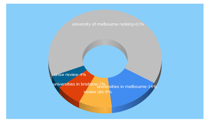 Top 5 Keywords send traffic to universityreviews.com.au