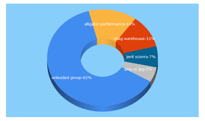 Top 5 Keywords send traffic to unleadedsoftware.com