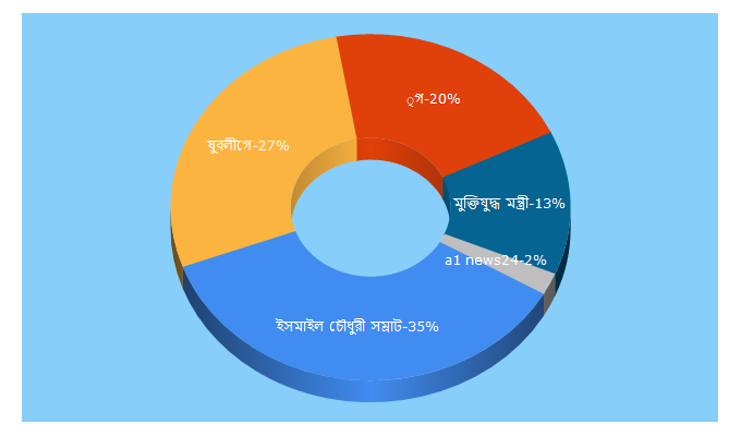 Top 5 Keywords send traffic to unlimitednews24.com