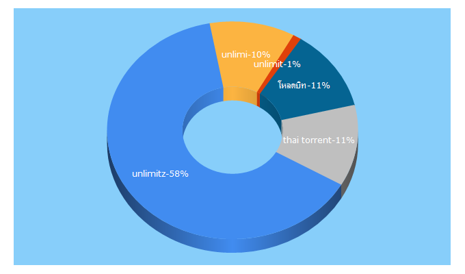 Top 5 Keywords send traffic to unlimitz.biz