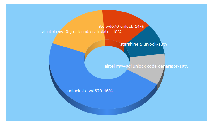 Top 5 Keywords send traffic to unlockcodecell.com