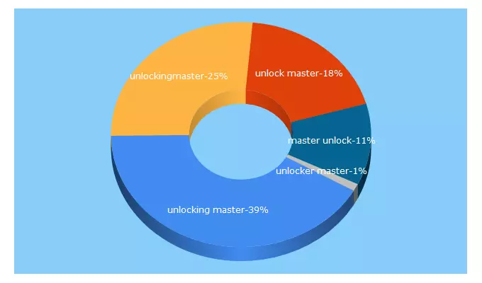 Top 5 Keywords send traffic to unlockingmaster.com