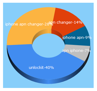 Top 5 Keywords send traffic to unlockit.co.nz