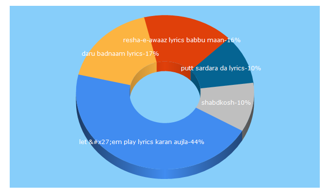 Top 5 Keywords send traffic to unp.me