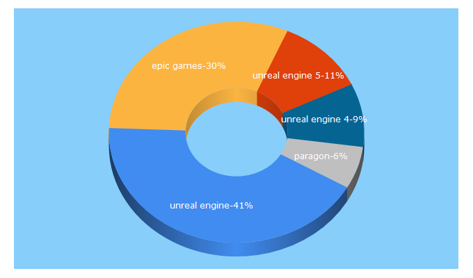 Top 5 Keywords send traffic to unrealengine.com