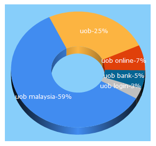 Top 5 Keywords send traffic to uob.com.my