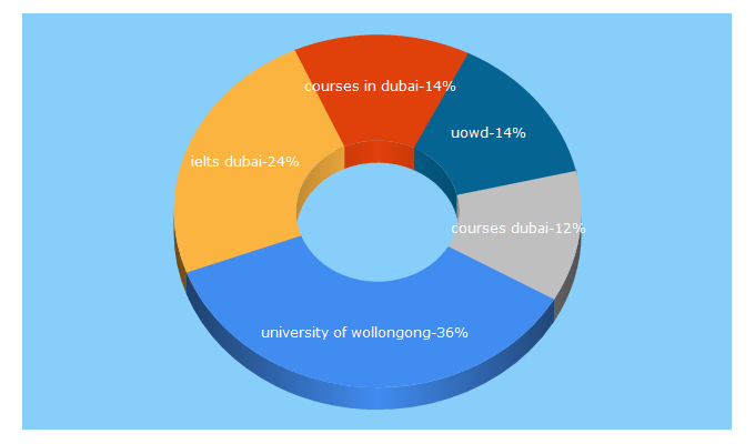 Top 5 Keywords send traffic to uowdubai.ac.ae