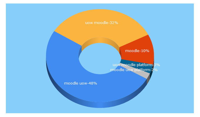 Top 5 Keywords send traffic to uowplatform.edu.au