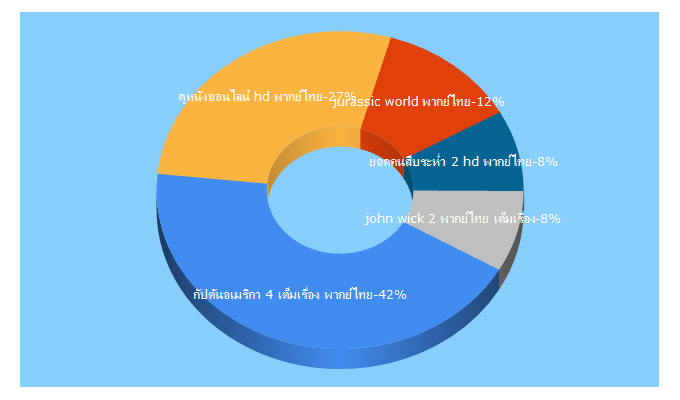 Top 5 Keywords send traffic to up-moviehd.com