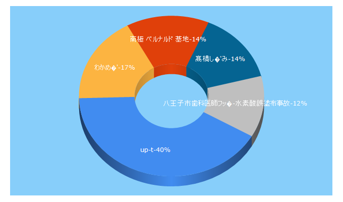 Top 5 Keywords send traffic to up-t.jp