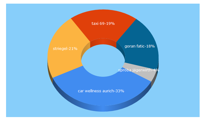 Top 5 Keywords send traffic to upa-online.de