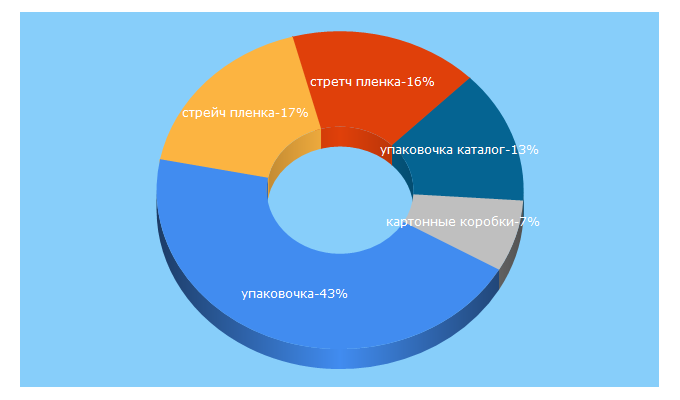 Top 5 Keywords send traffic to upack.kiev.ua