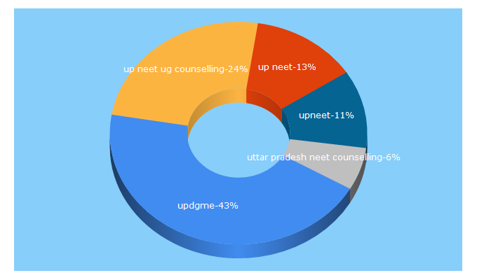 Top 5 Keywords send traffic to updgme.in