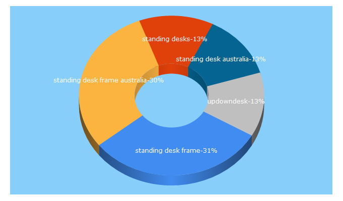 Top 5 Keywords send traffic to updowndesk.com.au