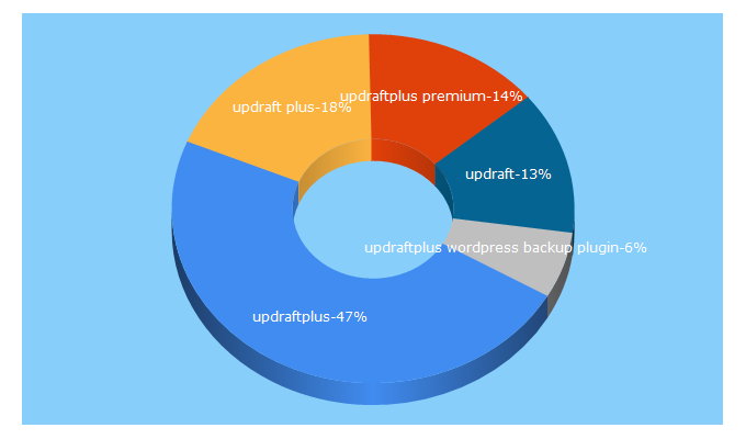 Top 5 Keywords send traffic to updraftplus.com