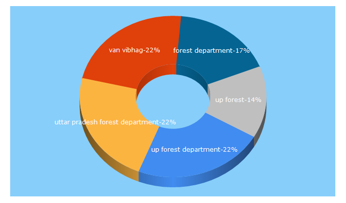 Top 5 Keywords send traffic to upforest.gov.in