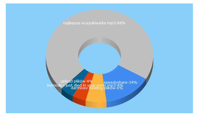 Top 5 Keywords send traffic to uploadfile.pl