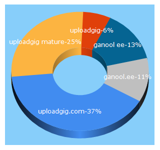 Top 5 Keywords send traffic to uploadgig.com