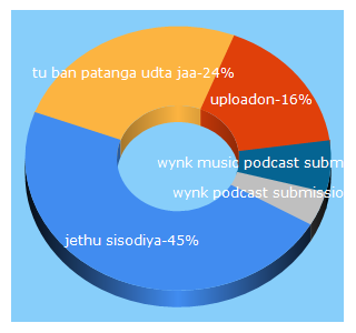 Top 5 Keywords send traffic to uploadon.net