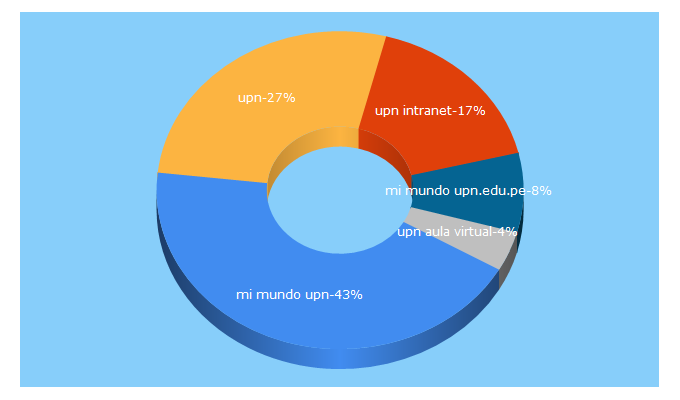 Top 5 Keywords send traffic to upn.edu.pe