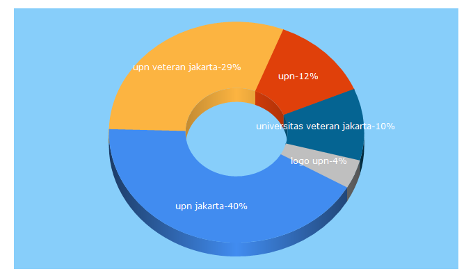 Top 5 Keywords send traffic to upnvj.ac.id