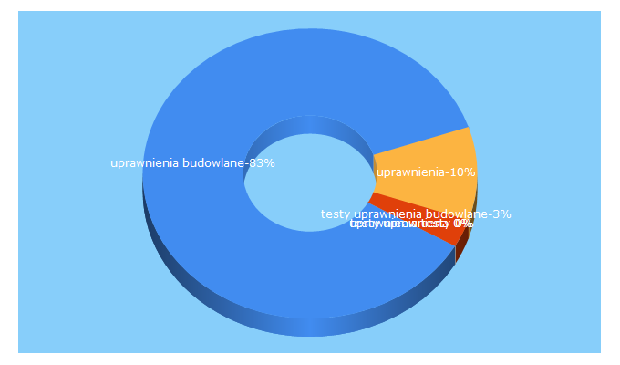 Top 5 Keywords send traffic to uprawnienia-budowlane.pl