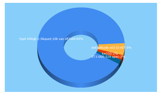 Top 5 Keywords send traffic to uproartech.com