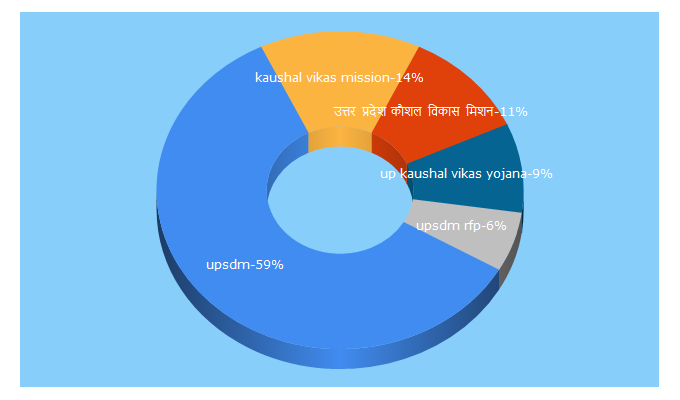 Top 5 Keywords send traffic to upsdm.gov.in