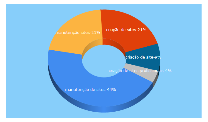 Top 5 Keywords send traffic to upsites.digital