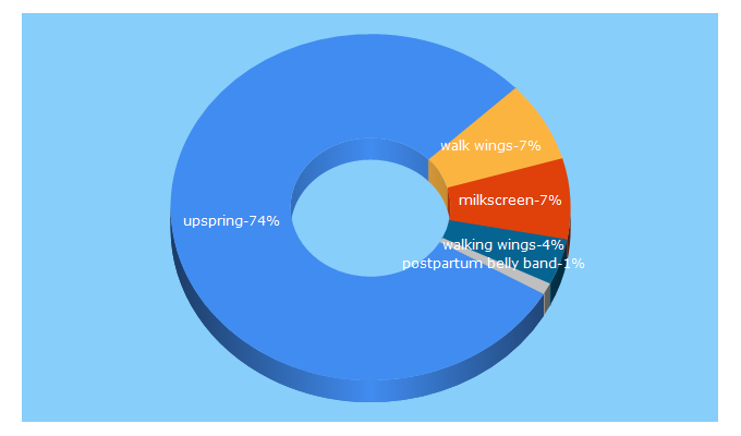 Top 5 Keywords send traffic to upspringbaby.com