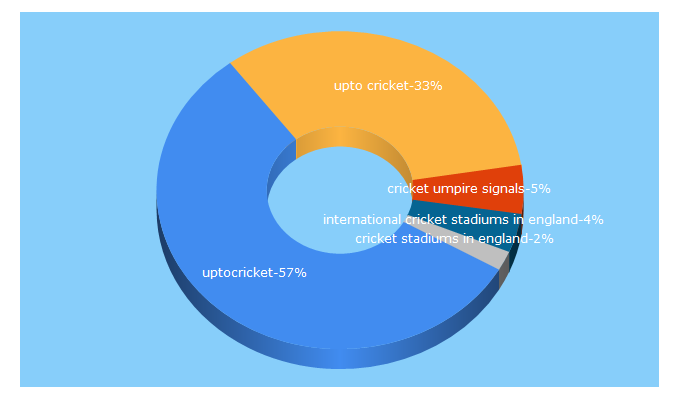 Top 5 Keywords send traffic to uptocricket.com