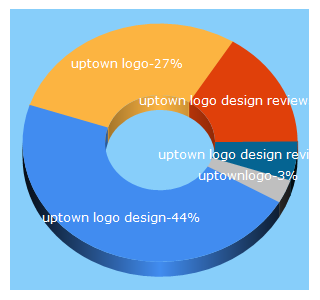 Top 5 Keywords send traffic to uptownlogodesign.com