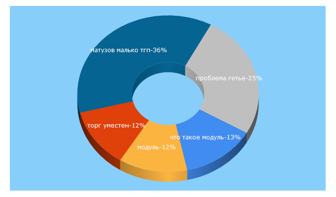 Top 5 Keywords send traffic to ur-consul.ru