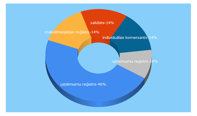 Top 5 Keywords send traffic to ur.gov.lv