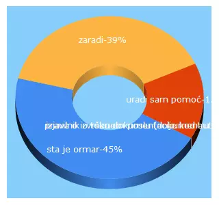 Top 5 Keywords send traffic to uradi-zaradi.rs