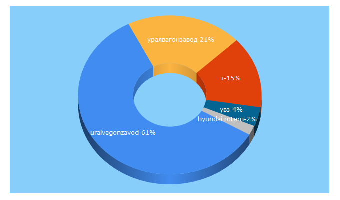 Top 5 Keywords send traffic to uralvagonzavod.ru