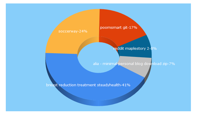 Top 5 Keywords send traffic to urbanforester.by