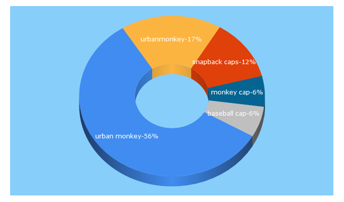 Top 5 Keywords send traffic to urbanmonkey.com