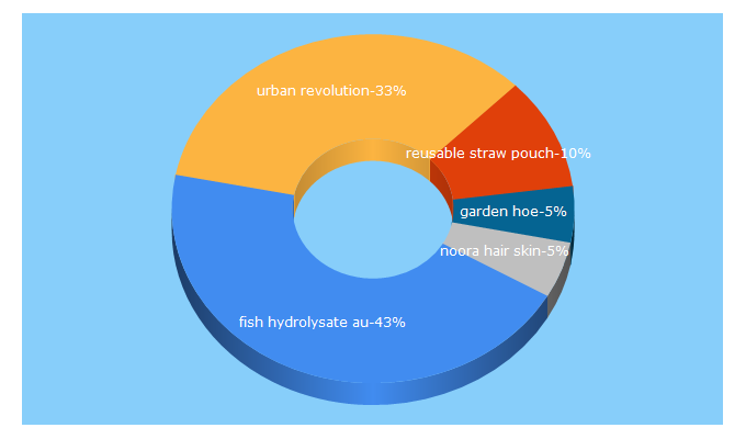 Top 5 Keywords send traffic to urbanrevolution.com.au