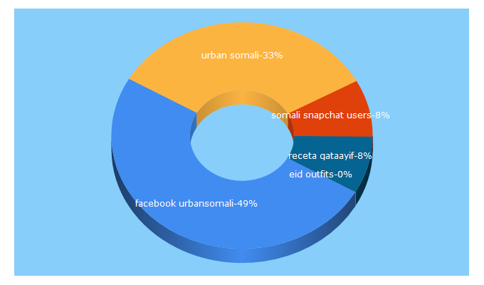 Top 5 Keywords send traffic to urbansomali.com