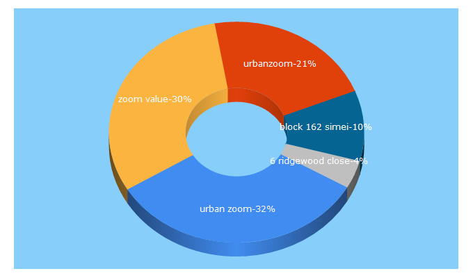 Top 5 Keywords send traffic to urbanzoom.com