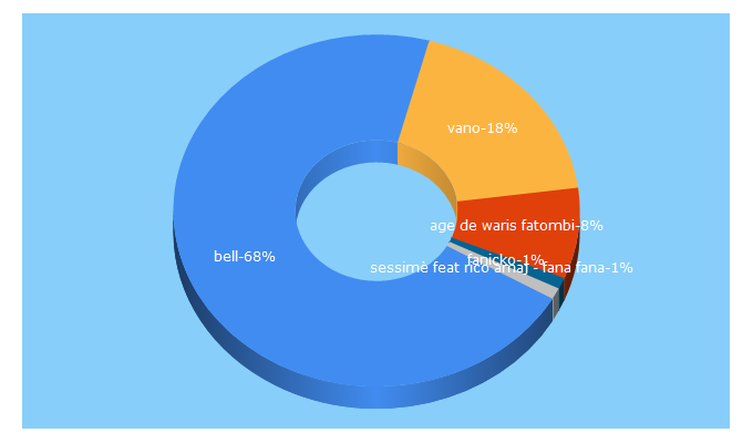 Top 5 Keywords send traffic to urbenhits.com