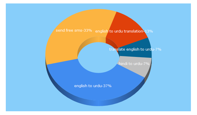 Top 5 Keywords send traffic to urdu123.com